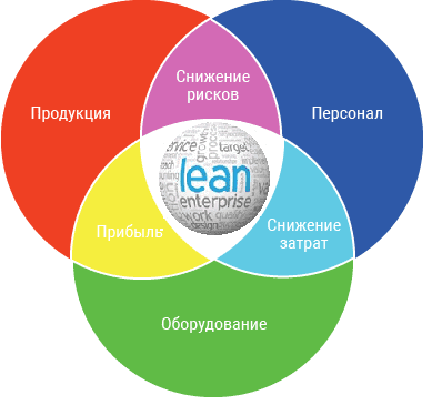 Бережливое производство заставка на рабочий стол